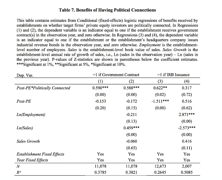 Politically-connected PE firms are more likely to receive benefits, in the form of government contracts, grants and low-interest loans