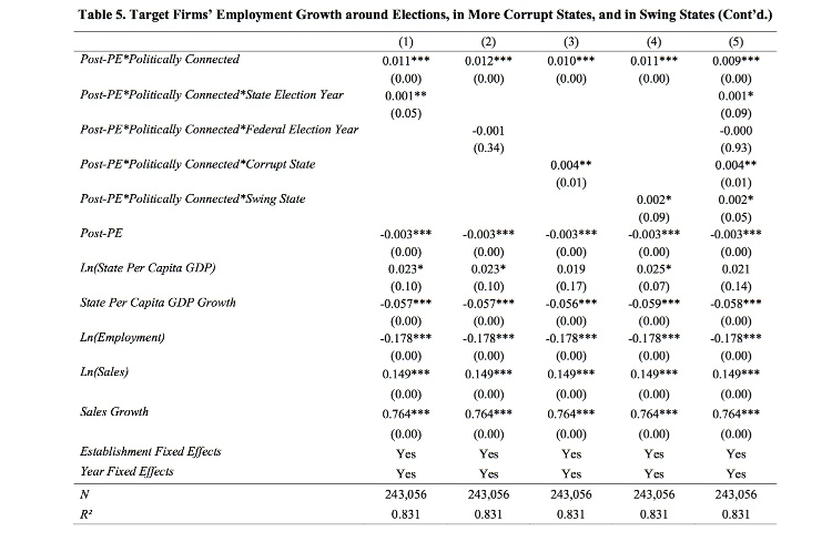 Boosts in employment by politically-connected private equity firms were concentrated during election years, and were more pronounced in swing states with high levels of corruption