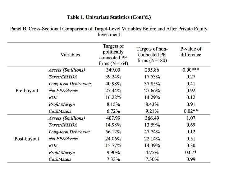 Politically-connected private equity firms perform better post-buyout
