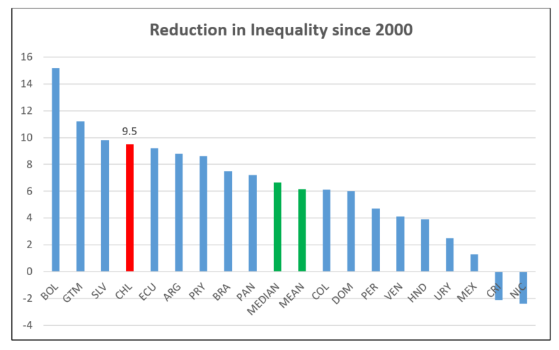 the reality of inequality and its perception: chile"s paradox