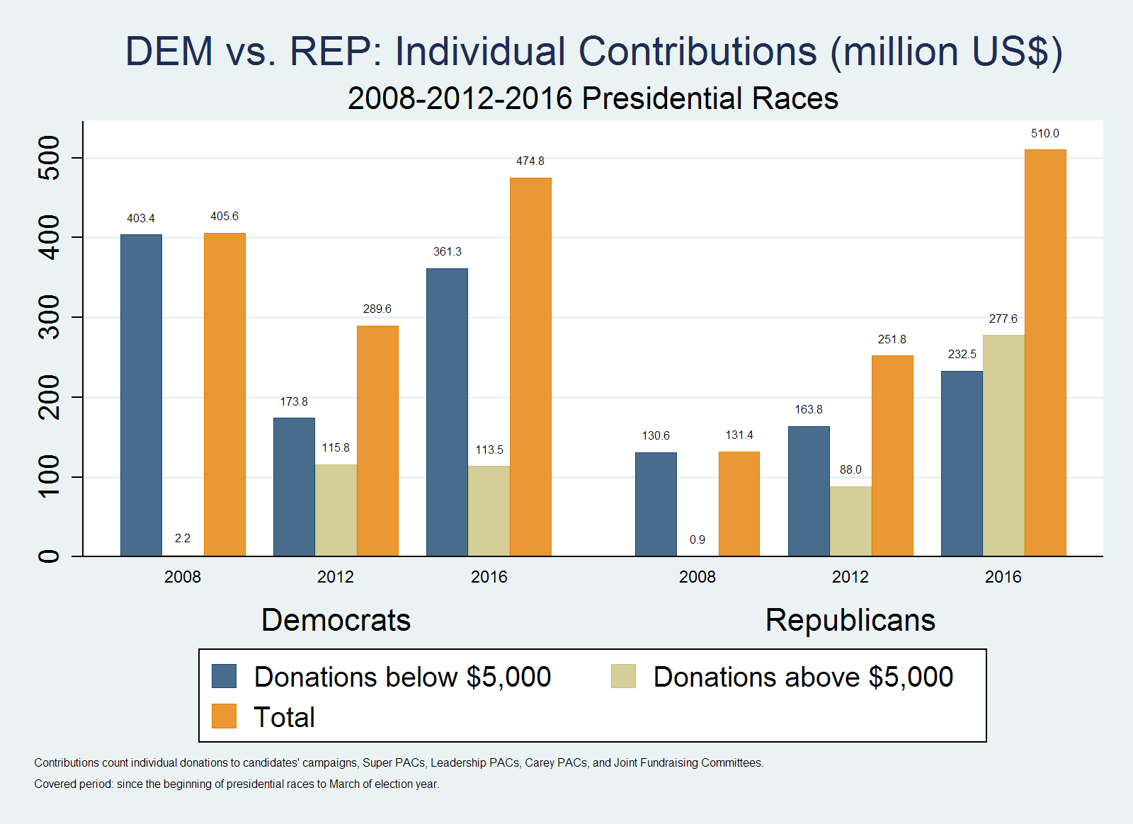 Campaign Financing Capture Index Historical Comparison Shows the