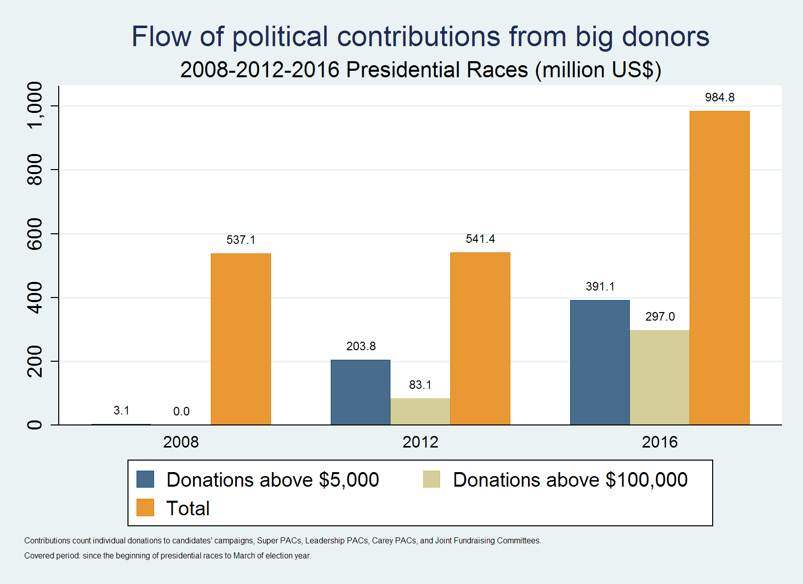 Campaign Financing Capture Index: Historical Comparison ...