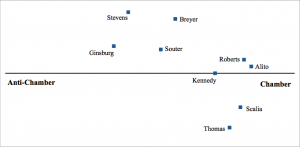 Source: Fischman's (2015) Multidimensional scaling of the Supreme Court and the US Chamber of Commerce, 2010–12 terms. To simplify: while the horizontal axis describes the degree of judges’ agreement with the Chamber’s positions, the vertical axis describes the degree of agreement among the judges themselves. The less vertical separation, the more the policy dimension identified by the interest group explains agreement/disagreement among judges. 