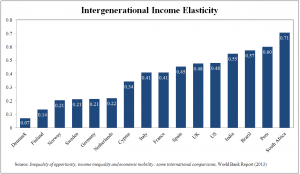 intergenerational income elasticity