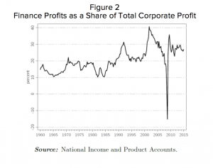Another outcome of deregulation was the rise in the share of financial sector earnings relative to total corporate profits–from about 10 percent around 1980 to about 40 percent at the turn of the 21 century.