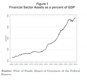 One outcome of deregulation was a huge increase in the weight of the financial sector in the U.S. economy, as expressed by the sector’s assets relative to GDP.