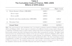 According to Epstein and Montecino, the total costs of America’s flawed financial system range from $12.9 trillion to $22.8 trillion.