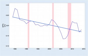 Capital Share of Gross Value Added