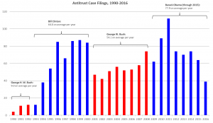 antitrust case filings