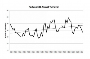 Source: "Fortune 500 Turnover and Its Meaning." Wired, June 5, 2012. 