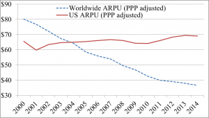 ARPU (average revenue per used) per unique subscriber. The ARPU is adjusted to account for differences in purchasing power across countries. Based on ©GSMA Intelligence (2015) & World Bank GDP conversion factors.