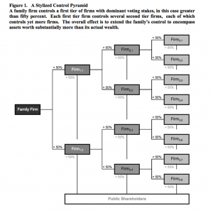 Figure source: “Corporate Governance, Economic Entrenchment and Growth” (2014)