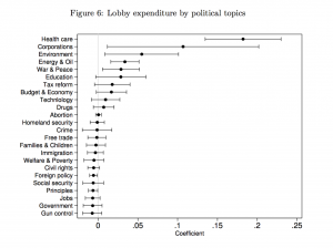 Expenditures on lobbying as a function of the specific political issue mentioned in the conference calls.