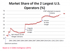 Based on © GSMA Intelligence (2015)