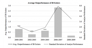 Average Outperformance of IB Exiters