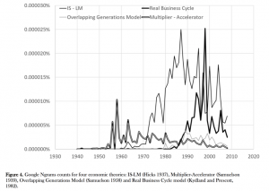 Figure 2 Google Ngrams counts for four popular economic theories (IS-LM, Multiplier-Accelerator, Overlapping Generations and Real Business Cycle models) (source: Shiller, 2017)