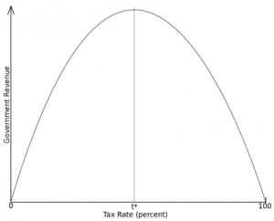 Figure 3: Laffer curve: t* represents the rate of taxation at which maximal revenue is generated. 