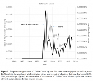 Figure 5 Frequency of appearance of “Laffer Curve” by year (source: Shiller, 2017).