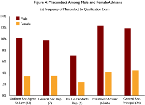 Men are more than three times as likely to be involved in misconduct. Source: Egan, Matvos, and Seru (2017)