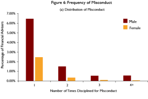 Men are also twice as likely to be repeat offenders. Source: Source: Egan, Matvos, and Seru (2017)