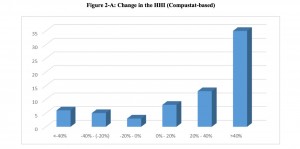 Increased concentration in most industries in the U.S. (Source: Grullon, Larkin, Michaely, 2017) 