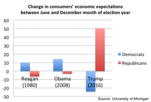 The increasing polarization of American politics 