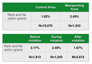 Misreporting firms grant employees more stock options during periods of misreporting. Source: Call (2017).