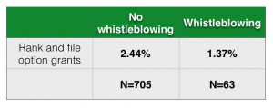 Whistleblowers are less likely to come forward when employers provide financial incentives to remain quiet. Source: Call (2017).