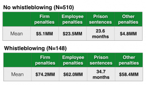 Whistleblower involvement is associated with larger penalties for firms and longer prison sentences for wrongdoers. Source: Andrew Call (2017)