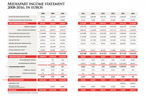Mediapart's income statement, 2008-2016.  Source: Mediapart