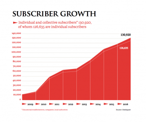 Mediapart’s paid subscribers  Source: Mediapart