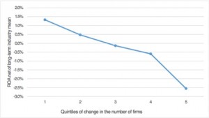 Figure 3: Effect of the change in concentration on ROA 