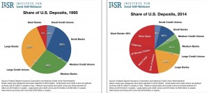 Figure 5: The share of the giant banks increased from 7 percent to 58 percent