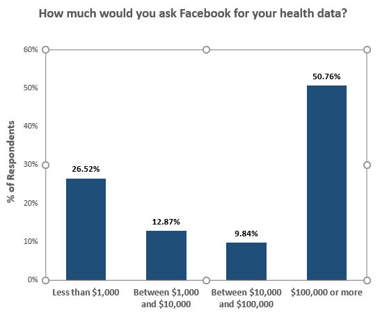 The Real Price of Health Data: Americans Don’t Want to Share Their ...