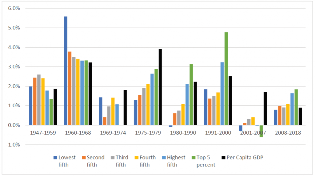 income growth