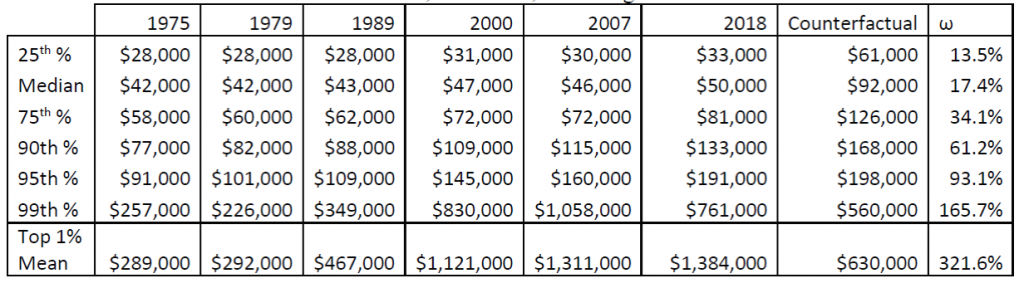 income distribution 2018 $