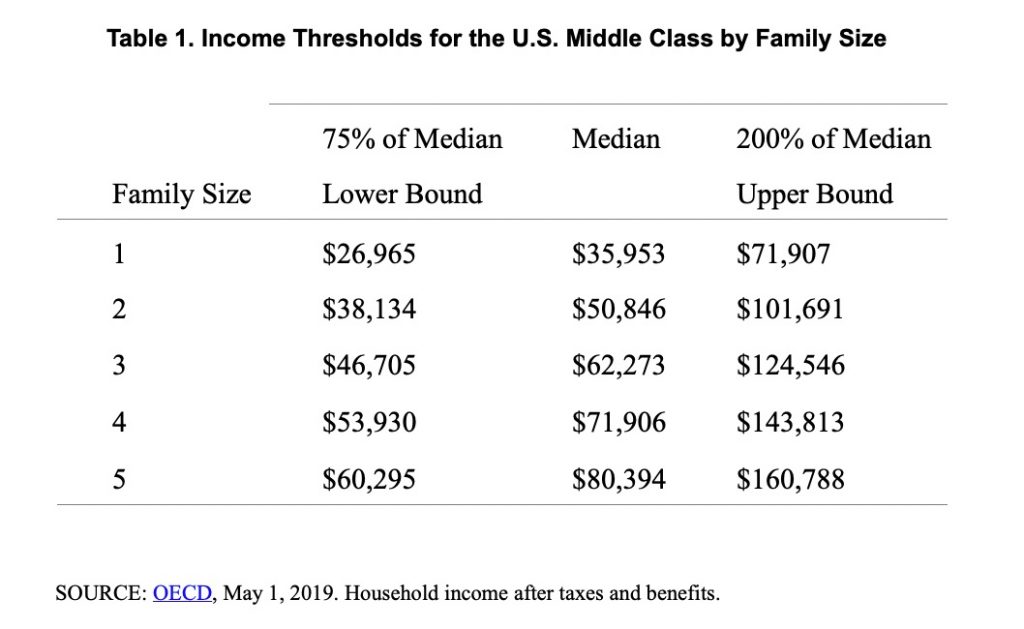 Upper Middle Class