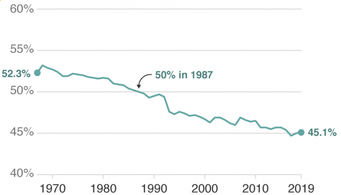 Most Americans Consider Themselves Middle-Class. But Are They?