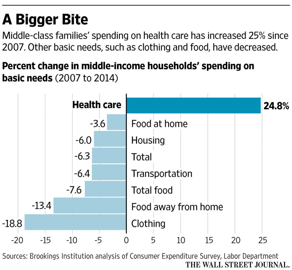 health care spending