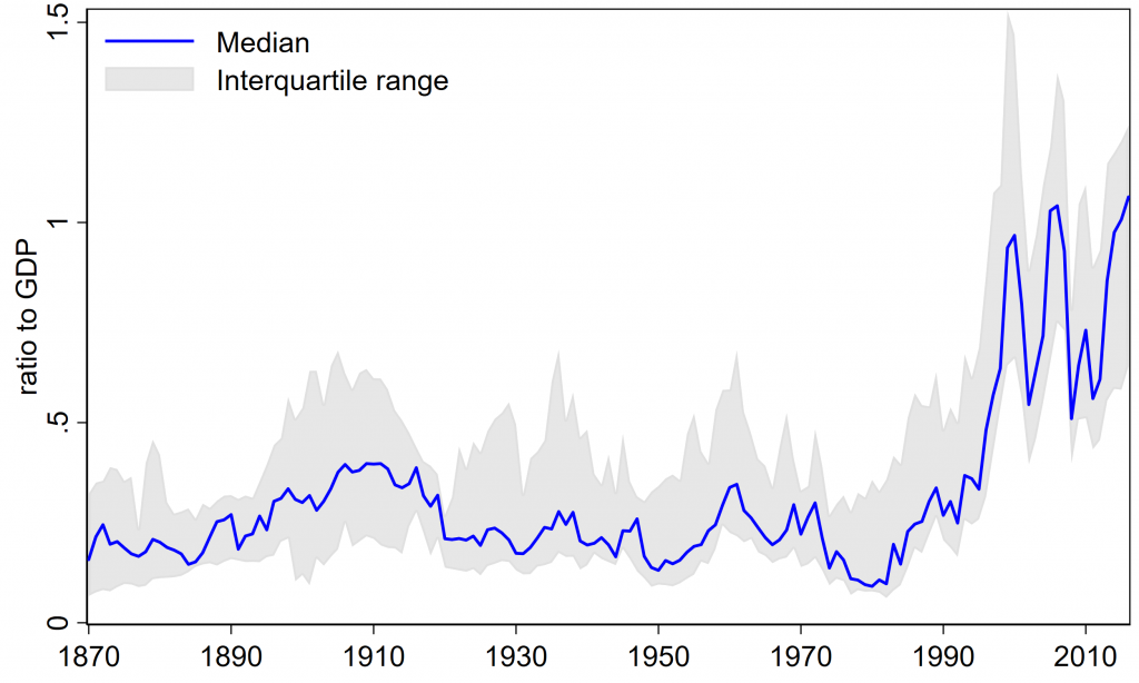 Advanced-economy stock market capitalization over the long run