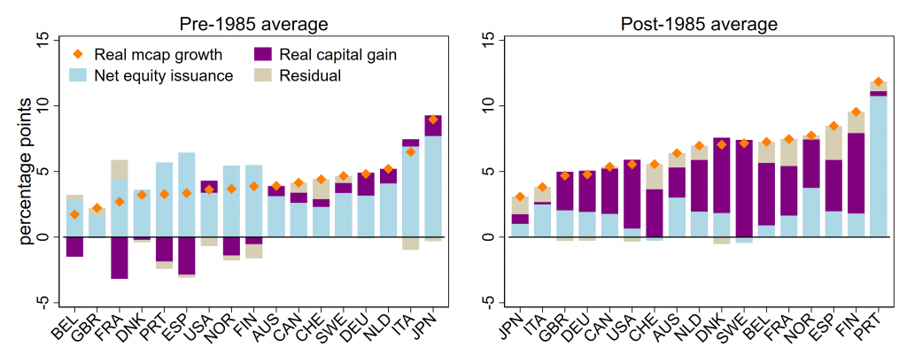 Figure 2: Sources of long-run stock market growth