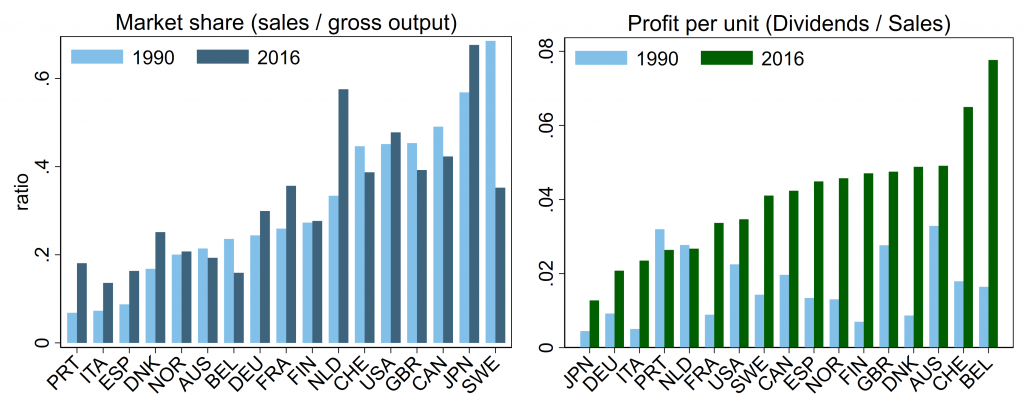 Figure 4: Drivers of post-1980s increases in listed firm profits