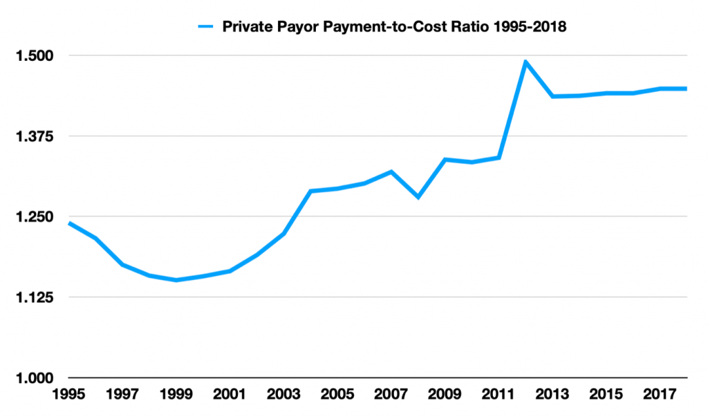 Private payor payment to cost ratio 1995 to 2018