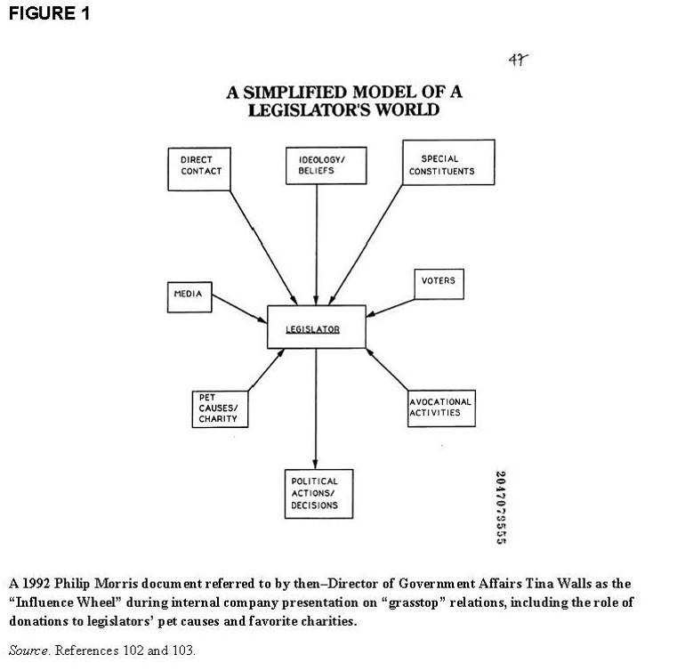 a flow chart with text "A 1992 Philip Morris document referred to by then-Director of Government Affairs Tina Walls as the Influence Wheel during internal company presentation on grasstop relations including the role of donations to legislators' pet causes and favorite charities."