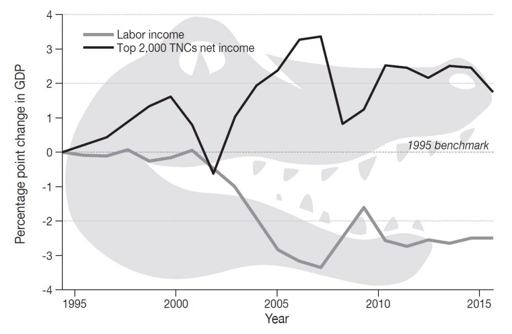 This graph shows the profits of the top 2,000 transnational corporations (in black) compared with the global labor income share (in gray), as percentage point changes in GDP.