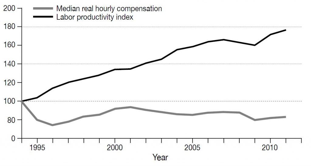This graph shows the growth in Mexican labor productivity (in black) compared with the growth in real compensation (in gray) between 1994 and 2011.