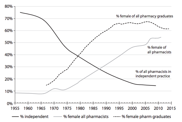 Figure 9.3. Percentage Female among Pharmacists and Pharmacy Graduates and Percentage Working in Independent Practice among Pharmacists