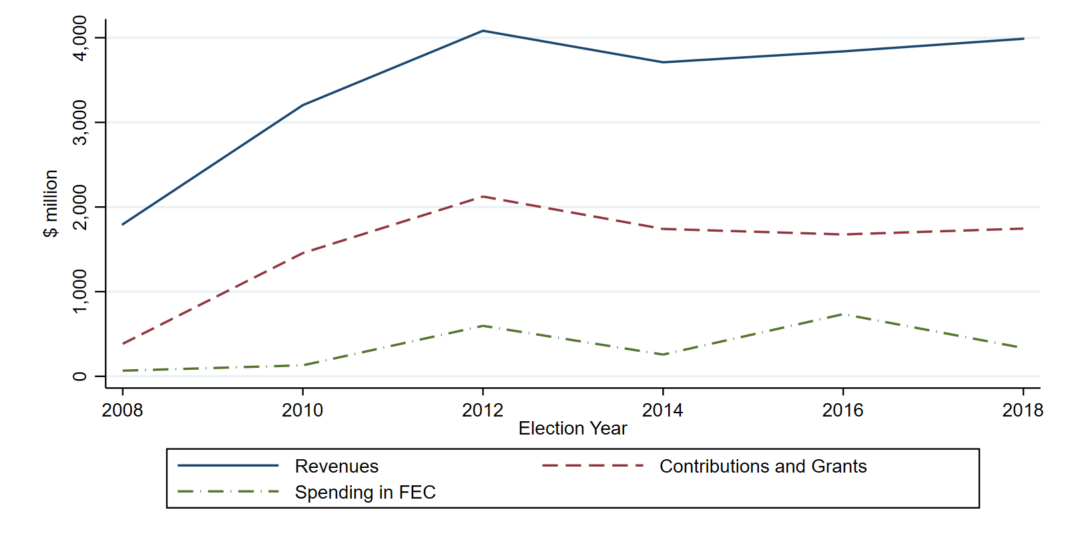 Dark Money Dominates Spending by Special Interest Groups and Sways ...